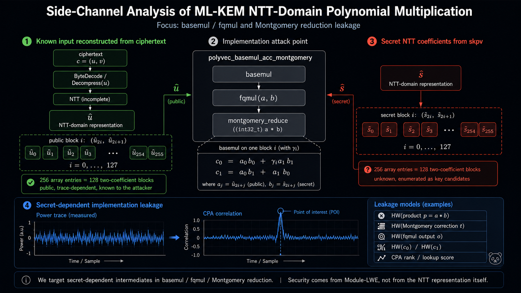 从密文到密钥：后量子算法 ML-KEM 解封装乘法链路中的侧信道分析